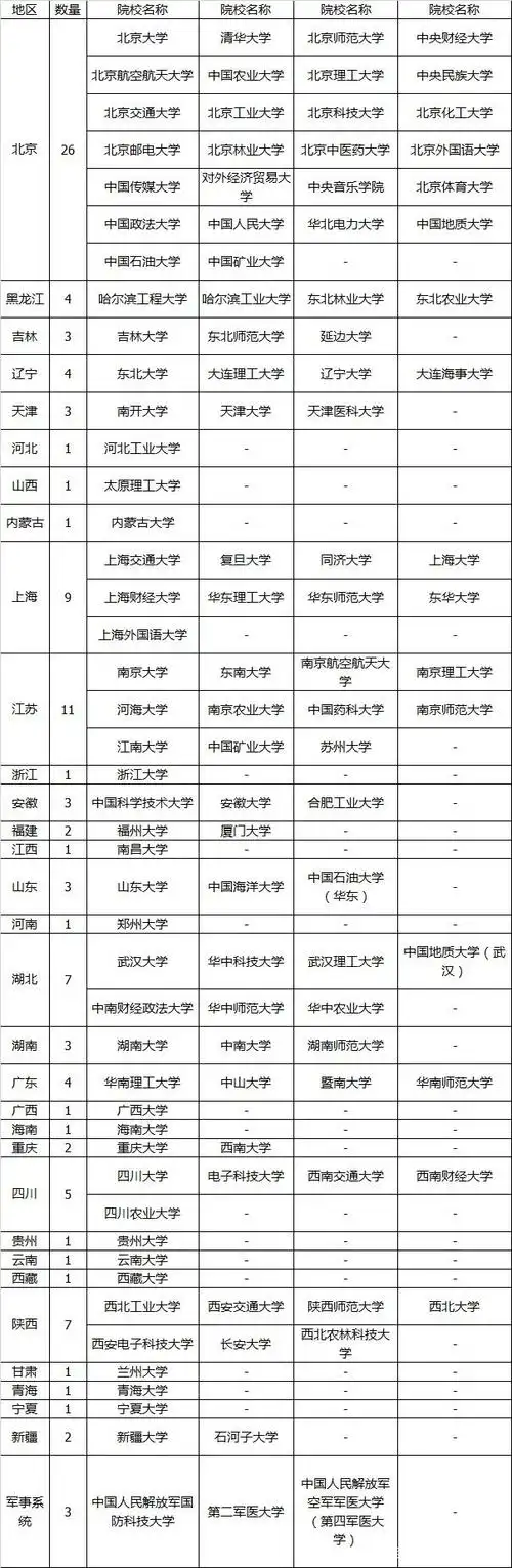 211工程高校名单——资料来源:中华人民共和国教育部