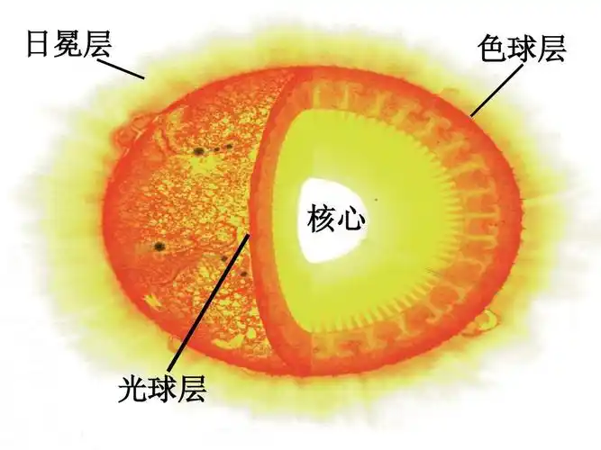 日冕层 色球层 核心 光球层