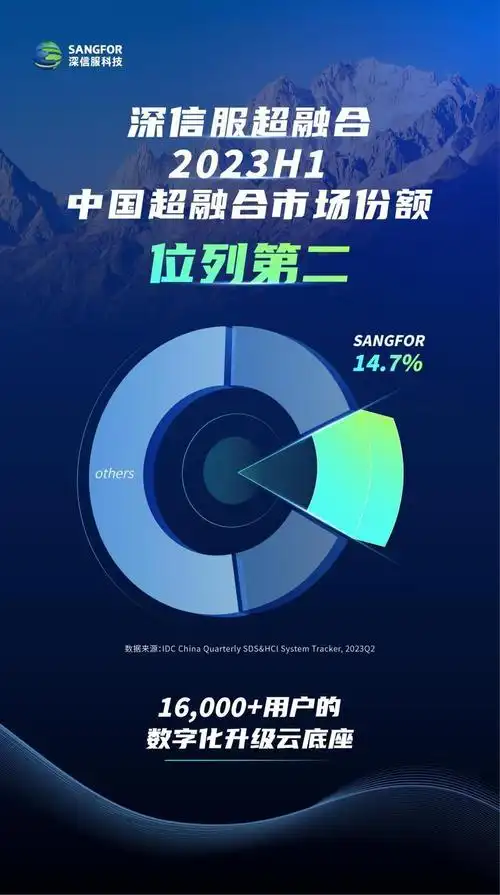 深信服超融合2023h1中国超融合市场份额第二