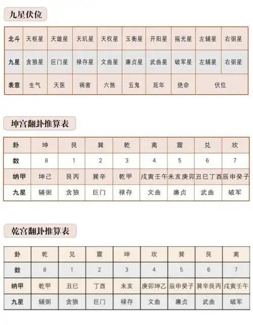 罗盘的第二层即是地母翻卦九星盘,指不同的卦有不同的翻卦所得,八个卦