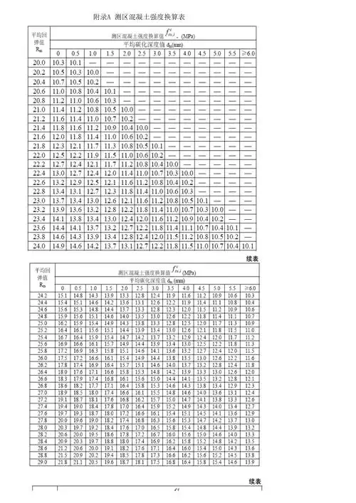 回弹仪测区混凝土强度换算表_第1页