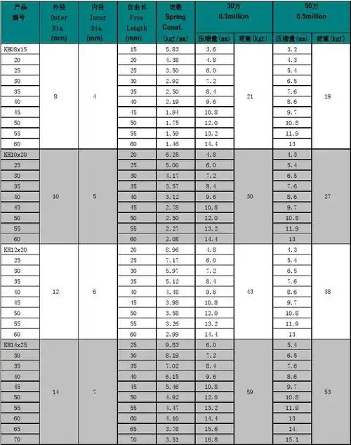 模具专用弹簧规格表
