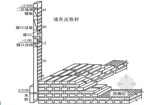 4rqepv">标高表示建筑物某一部位相对于基准面(标高的零点)的竖向高度