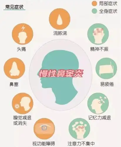 鼻炎or鼻窦炎一鼻之差症状大不同