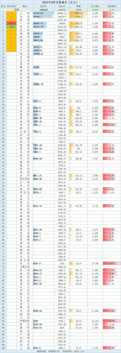 天津未来gdp被宁波和青岛反超不尴尬被无锡反超那就尴尬了