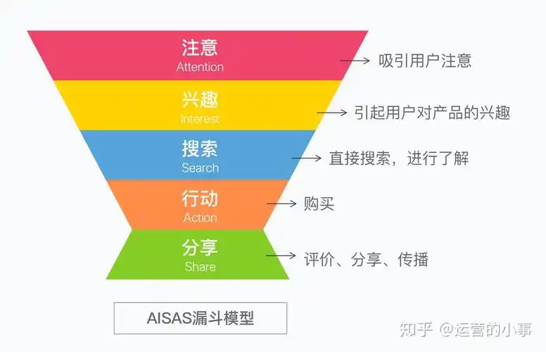 2. aisas模型