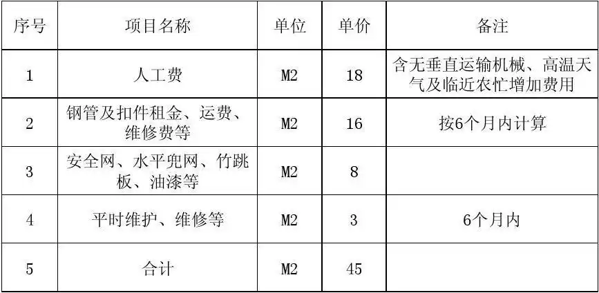 外墙双排钢管扣件式脚手架搭拆报价表