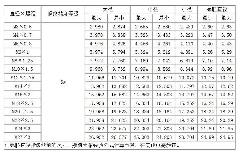 滚牙前外径计算 螺纹胚料d=滚牙大径(d)-0