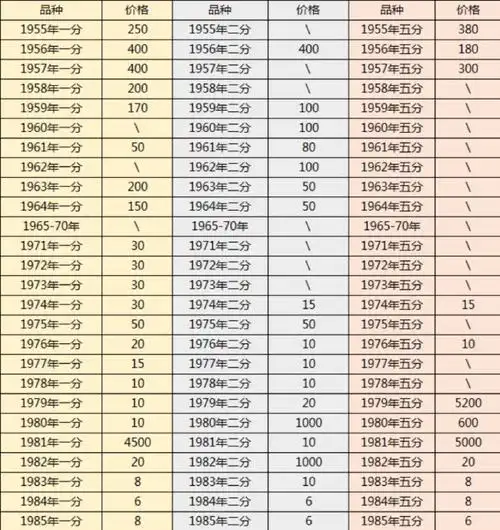 硬币收藏人民币价格表 硬币收藏价格表