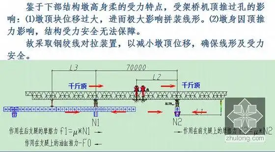 架桥机过孔施工控制技术
