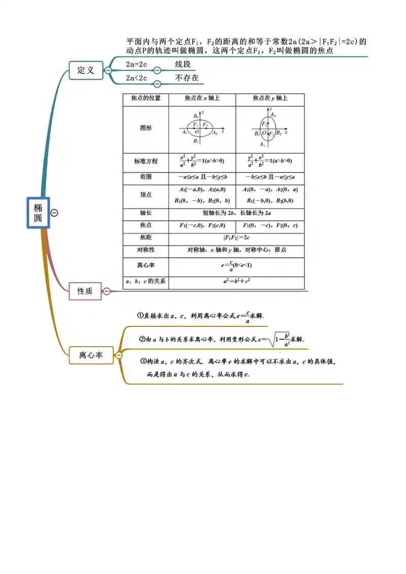 高中解析几何思维导图,得分重点了有没有#江苏高考 #思维导图 - 抖音
