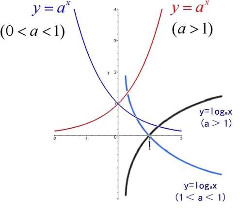 函数y=a^x与y=-㏒a x(a>0且 a≠1)在同一坐标系中的图像形状是什么
