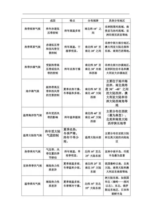 9种气候类型表