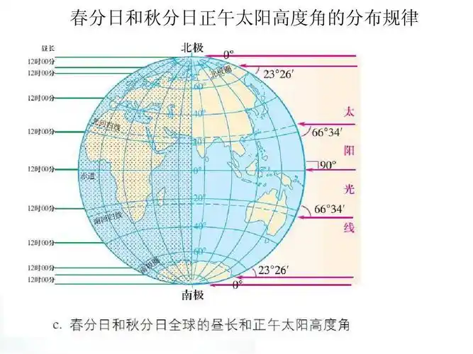 春分日和秋分日正午太阳高度角的分布规律