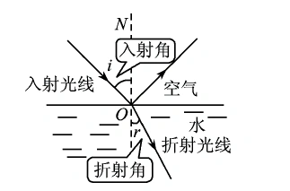 光的折射,凸透镜成像