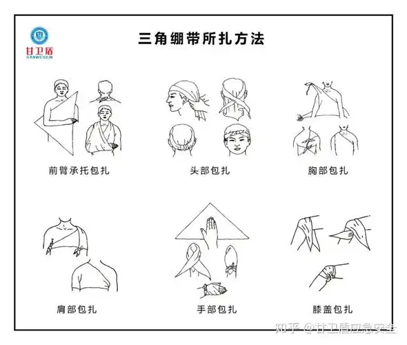 对较大创伤面,固定夹板,手臂悬吊等,需应用三角巾包扎法.