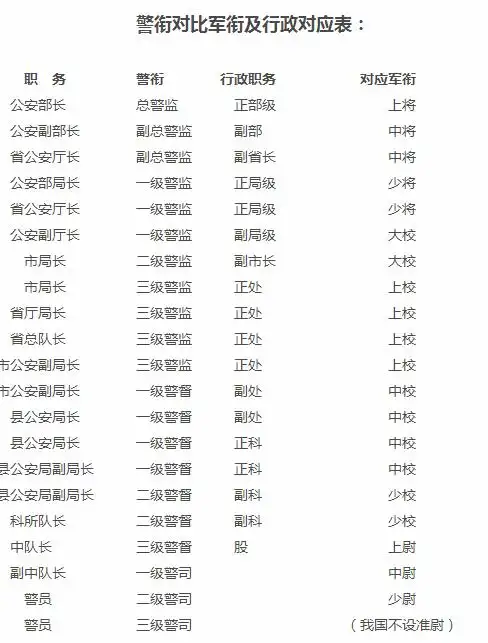 公安警衔和军衔级别你了解多少?