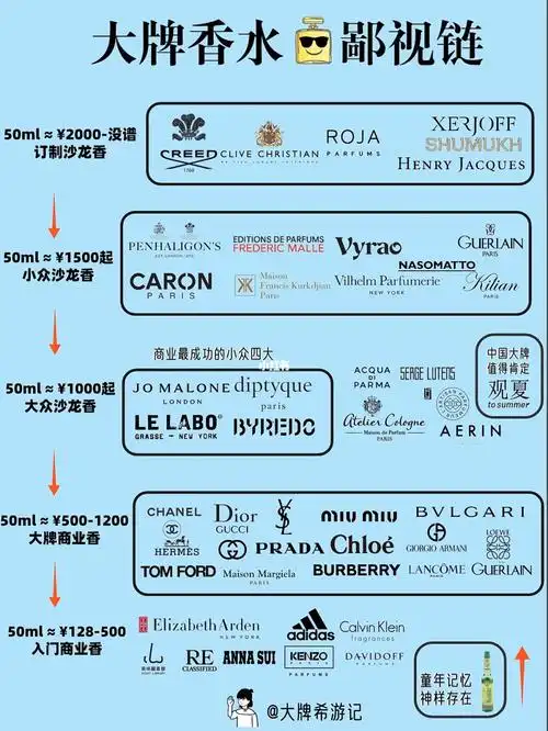 一张图看透02大牌香水比视链|欢迎补充