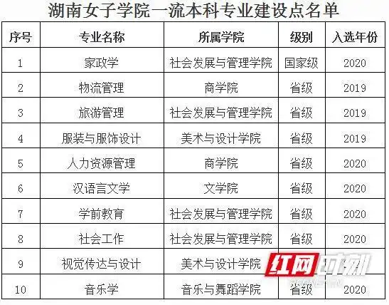 湖南女子学院7个专业入选2020年度国家级和省级一流本科专业建设点