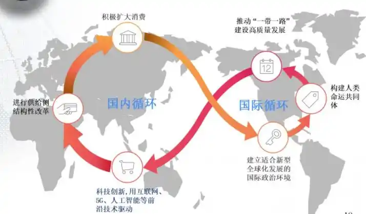 以国内大循环为主体,国内国际双循环相互促进的理解