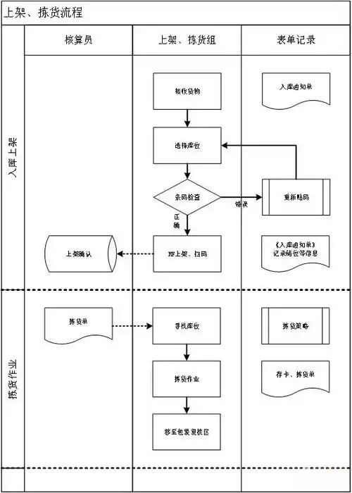 电商仓储管理的那些sop主流程作业流程仓管管理