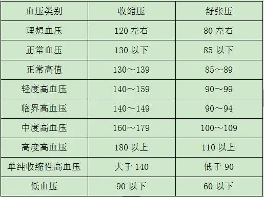 有一名老人今年80岁,多年前检查出高血压,一直处于165/100毫米汞柱