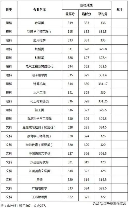 齐齐哈尔大学2019年录取分数线