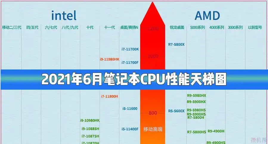 笔记本cpu性能天梯图2021最新6月