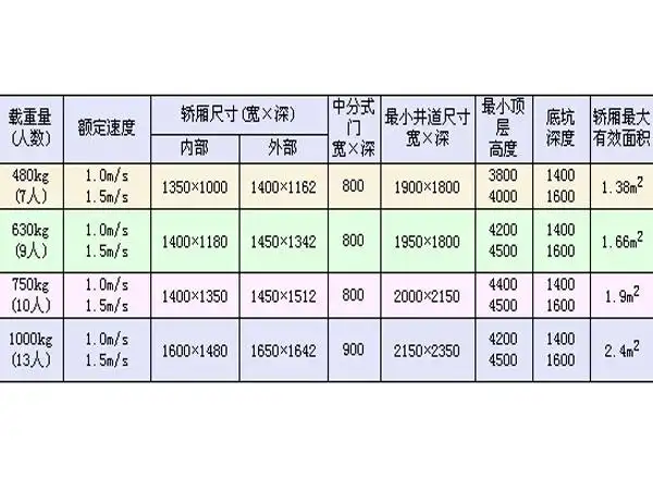 住宅电梯尺寸规格对照表