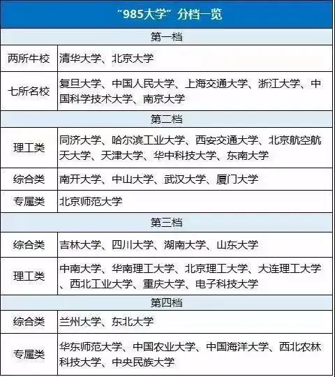 双一流与"985""211"大学的区别