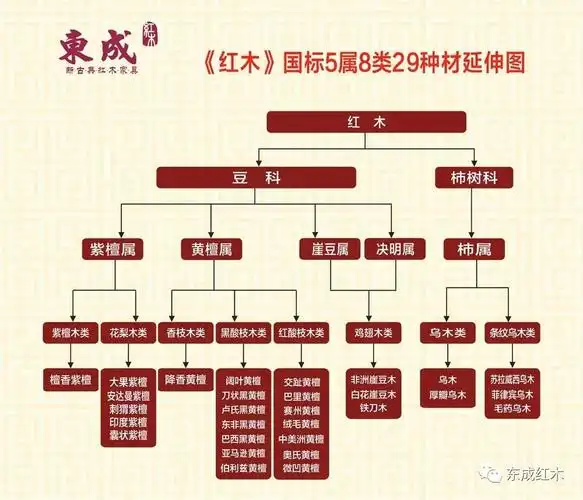 红木新国标公布33种变29种