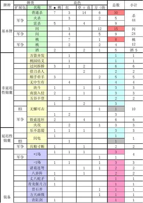【三国杀】卡牌数量统计表(内含军争 ex)