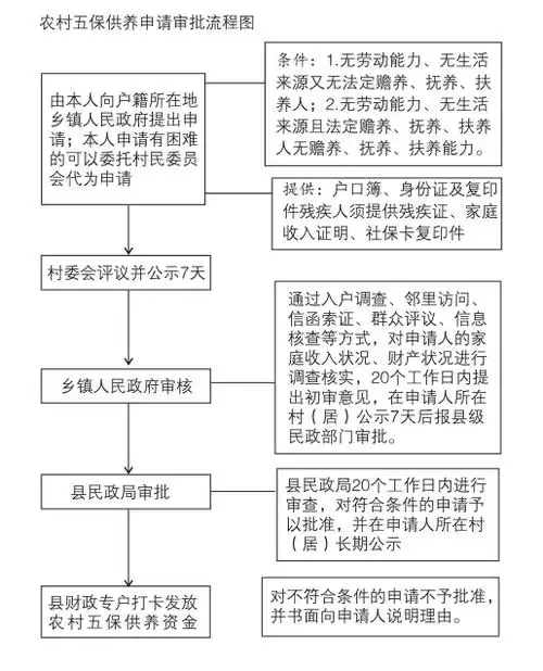 农村五保供养申请审批流程图