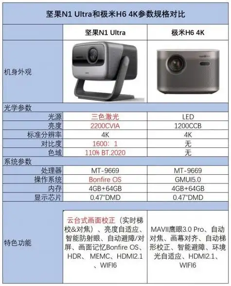 618只买真4k投影仪坚果n1ultra极米h6全面大pk