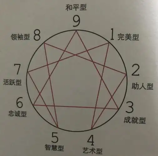 九型人格养育书读后感