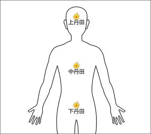 四指三丹田,亦即驻守在人体三丹田部位的神灵.