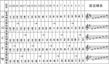 古筝中g调琴弦怎么认◆古筝是按五声音阶来定弦的,一弦一音.
