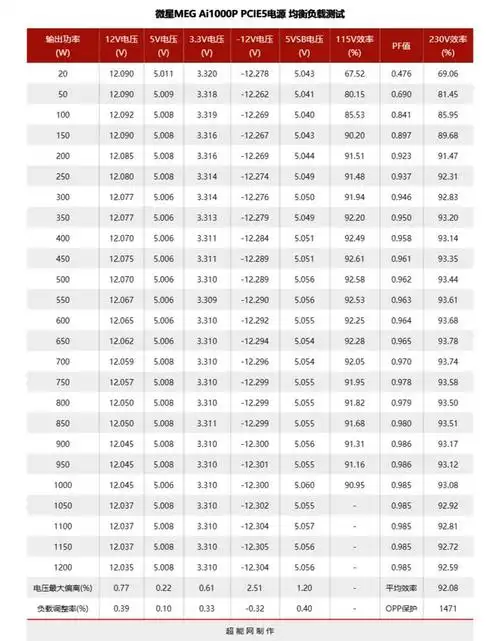 微星meg ai1000p pcie5评测:实用,好玩且性能强悍的atx 3.0电源