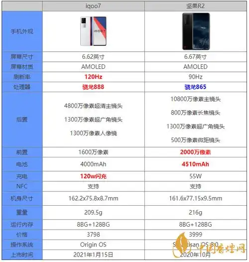iqoo7和坚果r2参数配置对比哪款手机更值得入手