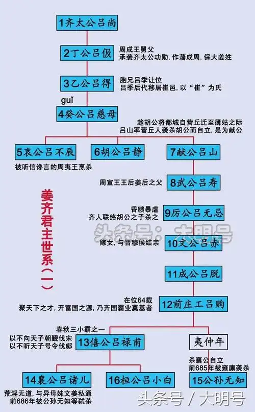 春秋战国时齐国君主世系图