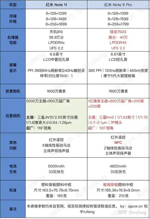 红米note 11和红米note 9 pro配置参数对比