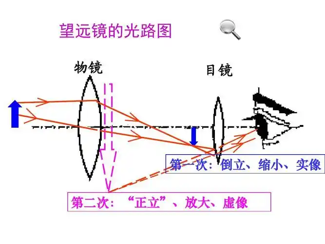 望远镜的光路图 物镜 目镜 第一次:倒立,缩小,实像 第二次:"正立"