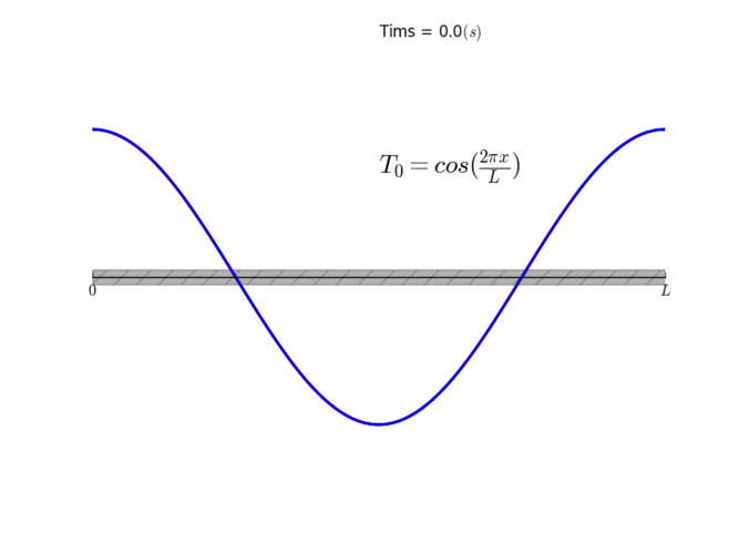用快速傅里叶变换来避免矩阵反演详解傅里叶变换一