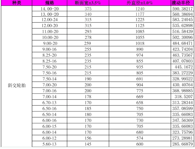 重卡用轮胎规格型号,断面宽,外直径及滚动半径对照表
