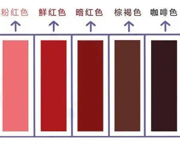 正常的经血不是鲜红色,一般是暗红色,有少量血块,但是如果经血呈淡