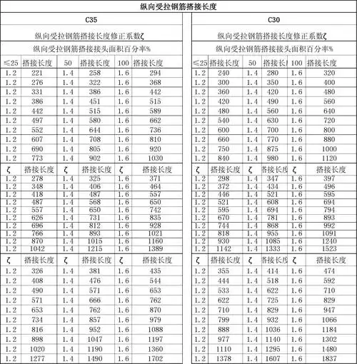 各规格纵向受拉钢筋抗震锚固长度