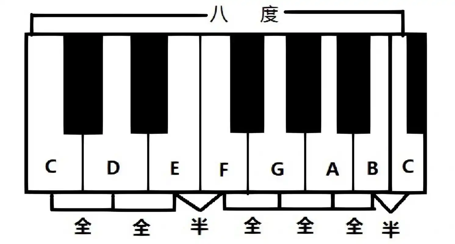 一分钟看懂24个大小调音阶规律 98大小调分别都是以主音命名的: c