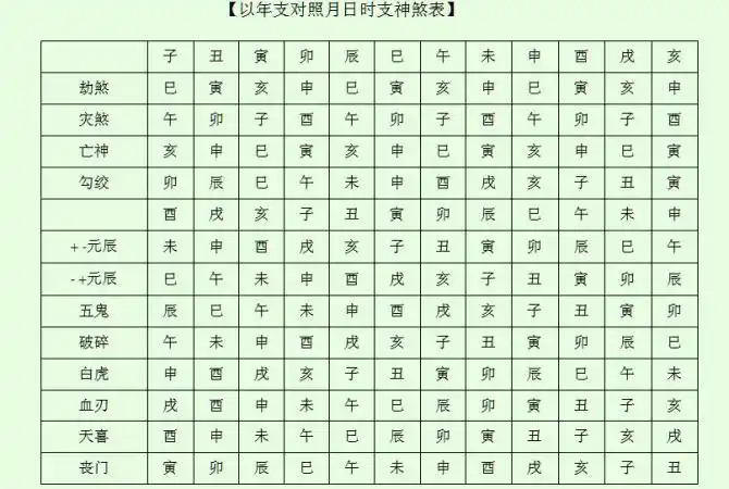[转载]常用神煞表