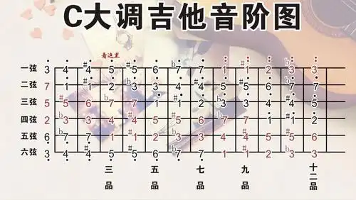 吉他c调音阶图吉他c调音阶