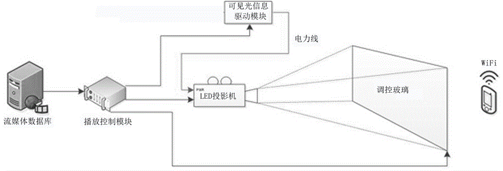 一种基于可见光通信技术的橱窗投影系统的制作方法